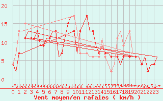 Courbe de la force du vent pour Milano / Malpensa