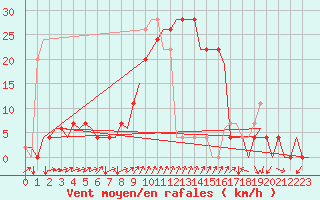 Courbe de la force du vent pour Gerona (Esp)