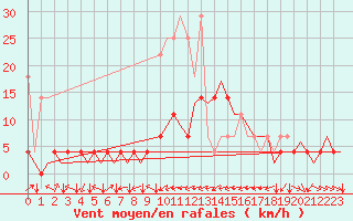 Courbe de la force du vent pour Stuttgart-Echterdingen