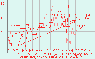 Courbe de la force du vent pour Ingolstadt