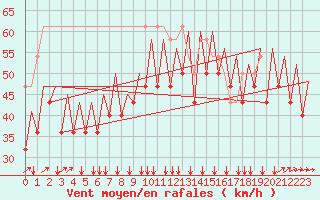 Courbe de la force du vent pour Platform K14-fa-1c Sea