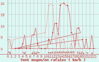 Courbe de la force du vent pour Vitoria