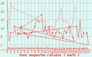 Courbe de la force du vent pour Arad
