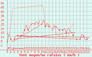 Courbe de la force du vent pour Wroclaw Ii