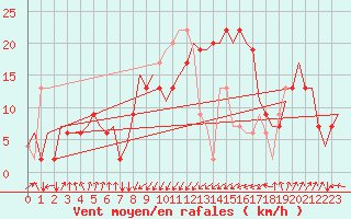 Courbe de la force du vent pour Palermo / Punta Raisi
