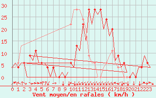 Courbe de la force du vent pour Santander / Parayas