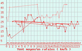Courbe de la force du vent pour Erfurt-Bindersleben