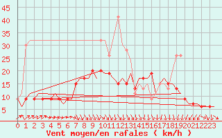 Courbe de la force du vent pour Odiham