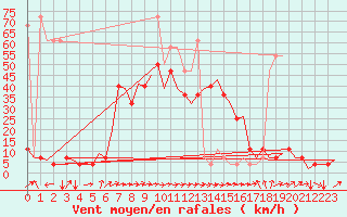 Courbe de la force du vent pour Altenstadt
