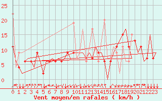 Courbe de la force du vent pour Malatya / Erhac