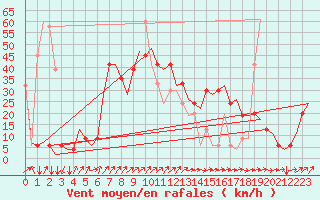 Courbe de la force du vent pour Olbia / Costa Smeralda