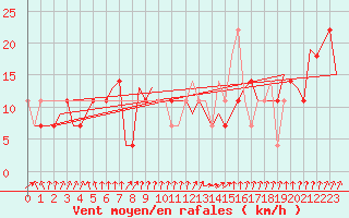 Courbe de la force du vent pour Szeged