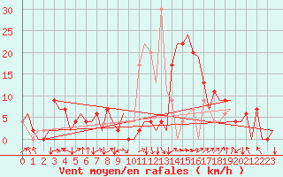 Courbe de la force du vent pour Granada / Aeropuerto