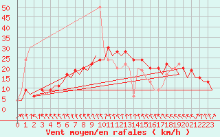 Courbe de la force du vent pour London / Heathrow (UK)