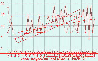 Courbe de la force du vent pour Szczecin