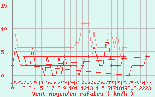 Courbe de la force du vent pour Samedam-Flugplatz