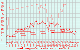 Courbe de la force du vent pour Frankfort (All)