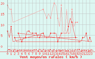 Courbe de la force du vent pour Grenchen
