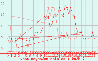 Courbe de la force du vent pour Laupheim