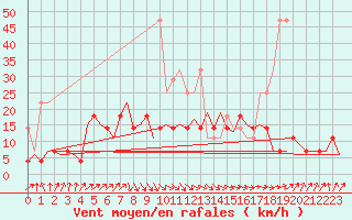 Courbe de la force du vent pour Nuernberg