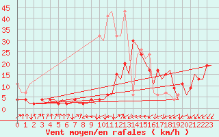 Courbe de la force du vent pour Samedam-Flugplatz