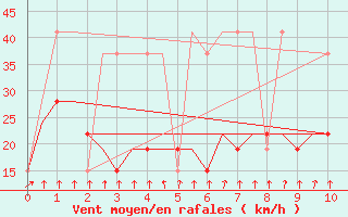 Courbe de la force du vent pour Calcutta / Dum Dum