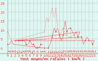 Courbe de la force du vent pour Samedam-Flugplatz