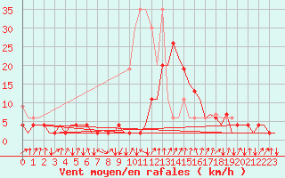 Courbe de la force du vent pour Samedam-Flugplatz
