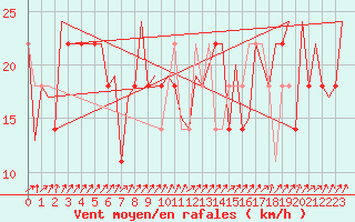 Courbe de la force du vent pour Kiruna Airport