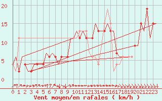 Courbe de la force du vent pour London / Heathrow (UK)