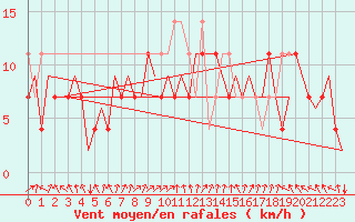 Courbe de la force du vent pour Wroclaw Ii