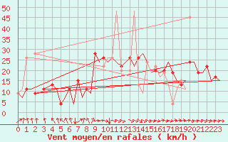 Courbe de la force du vent pour Tunis-Carthage