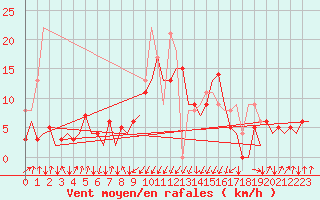Courbe de la force du vent pour San Sebastian (Esp)