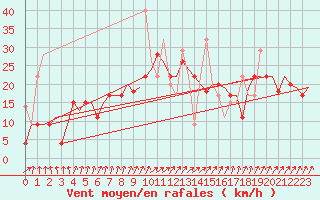 Courbe de la force du vent pour Vilnius