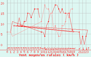 Courbe de la force du vent pour Annaba