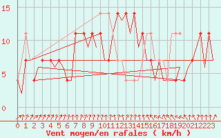 Courbe de la force du vent pour Celle