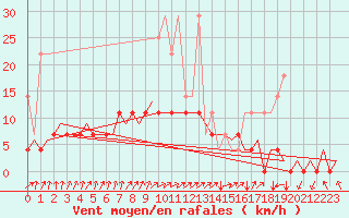 Courbe de la force du vent pour Gilze-Rijen