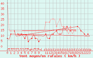 Courbe de la force du vent pour Erfurt-Bindersleben
