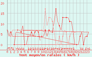 Courbe de la force du vent pour Roros Lufthavn