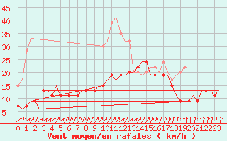 Courbe de la force du vent pour Leconfield