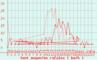 Courbe de la force du vent pour Lugano (Sw)