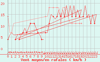 Courbe de la force du vent pour Platform Awg-1 Sea