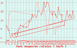 Courbe de la force du vent pour London / Heathrow (UK)