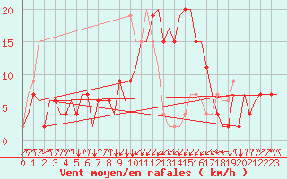 Courbe de la force du vent pour Olbia / Costa Smeralda