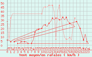 Courbe de la force du vent pour Samedam-Flugplatz