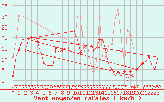 Courbe de la force du vent pour San Sebastian (Esp)