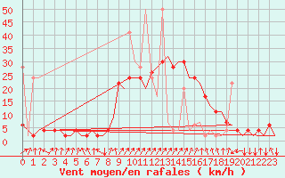 Courbe de la force du vent pour Samedam-Flugplatz