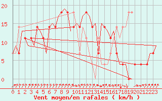 Courbe de la force du vent pour Kiruna Airport