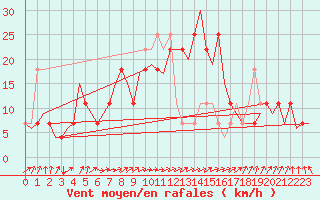 Courbe de la force du vent pour Laupheim