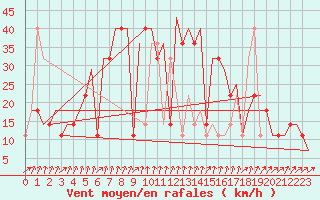 Courbe de la force du vent pour Odesa